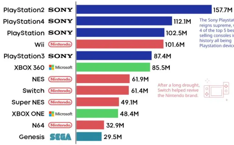 Console Gaming Market Share